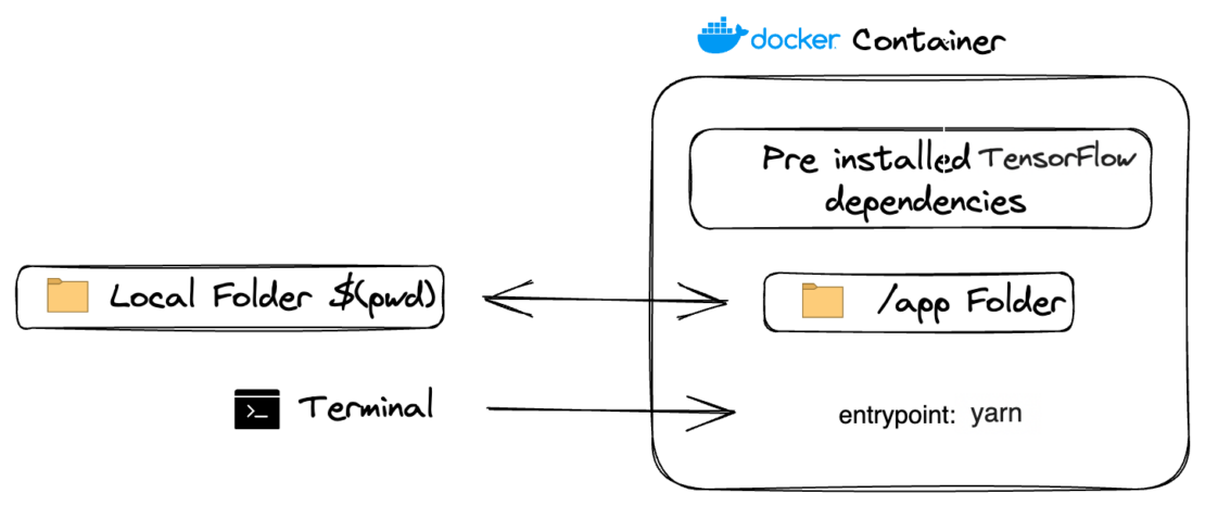 - F3 filesystem architecture Illustration of file system architecture for Docker Compose setup, including local folder, preinstalled TensorFlow dependencies, app folder, and terminal.